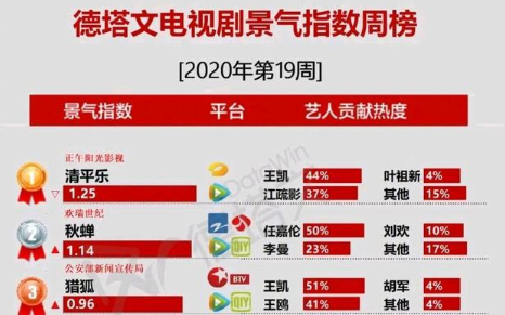 电视剧■电视剧周榜,前三神仙打架,任嘉伦新剧表现不俗