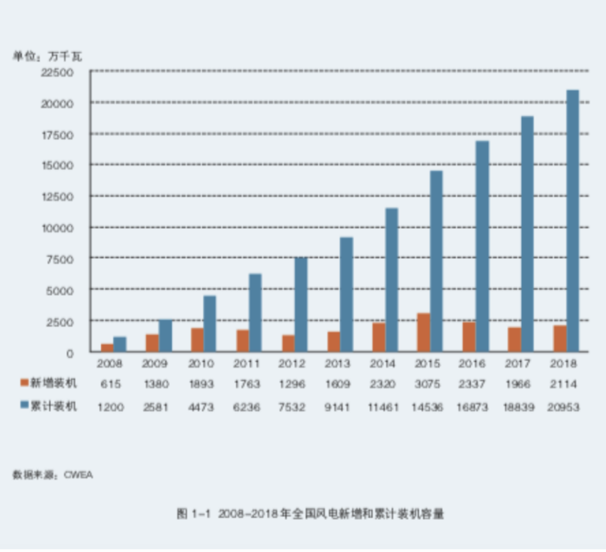 大屏|?取之不尽，用之不竭？EasyV带你看风中的数据可视化！