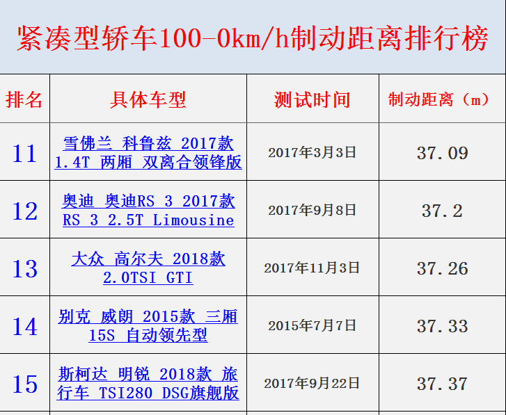 「轿车」紧凑型轿车100-0km/h制动距离排行榜，看看你的车是什么水平