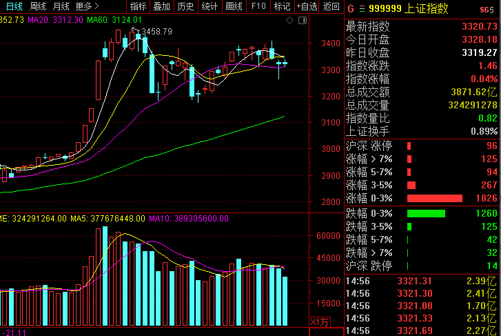 成交额|20200813 股市复盘及晚间消息汇总