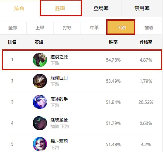 adc|LOL：不是卡莎，不是女警，10.18最强ADC是他！输出恐怖当刺客玩