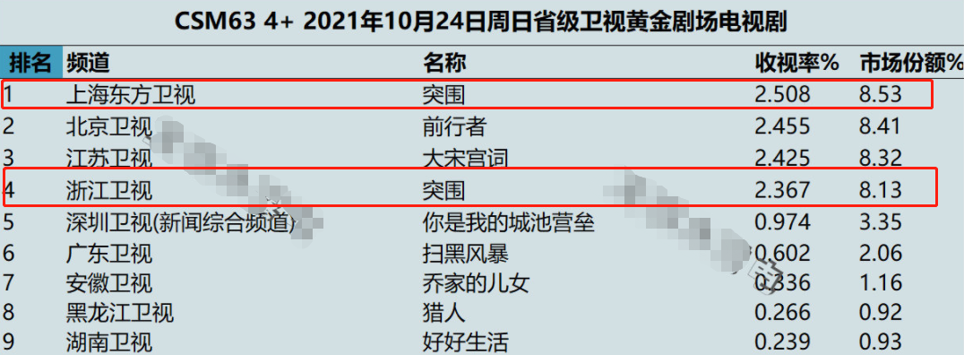 秦岚|收视率冲到第一！双台破2，秦岚这次又选对了剧本抽到“王炸”了