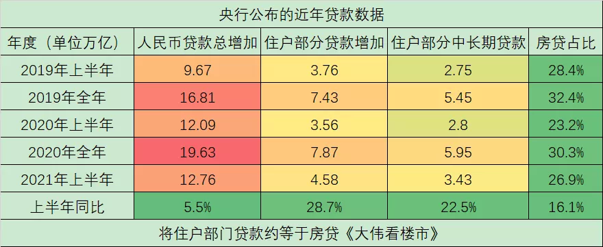 房贷|涨22.5%！2021上半年3.43万亿房贷还不够？