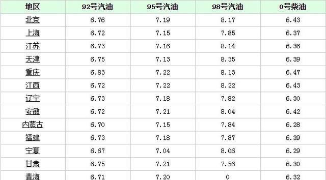 国际油价 油价调整消息：5月25日，全国加油站92号95号98号汽油新零售限价