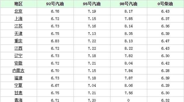 油價調整消息：6月8日，加油站92號95號0號汽柴油今日零售限價-圖5