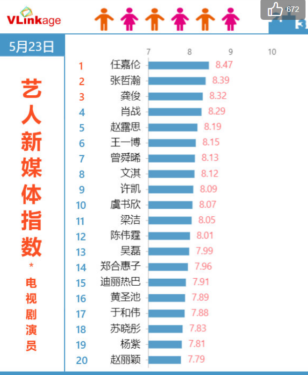 电视剧|电视剧演员大洗牌，赵丽颖下滑严重，肖战第四，榜首质疑声高
