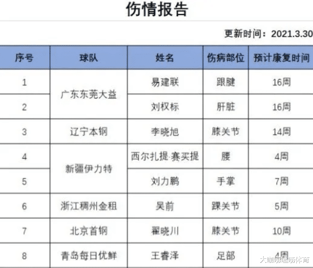 韦卫星座|重伤！广东又传坏消息，总冠军锋线赛季报销，20天前刚签下大合同