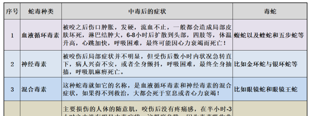 毒蛇 我国约有65种毒蛇，毒性排名前十的是哪十种？