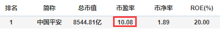 贵州茅台 中国平安去年的净利润是贵州茅台的3倍，为何就是不涨