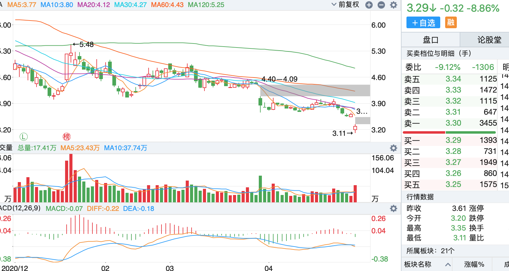 跳空 庄家的陷阱: 假装企稳后又大跌，就是为了吸引技术派