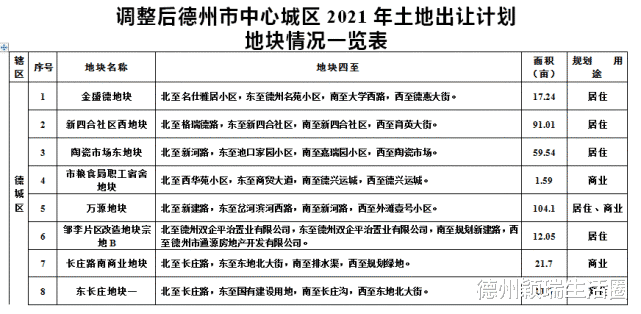 土地出让|德州中心城区土地出让计划有变，调出城隍庙、实验小学北、罗家院等地块