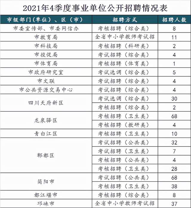 招聘|375个编制！成都市4季度事业单位招聘来了，11.16开始报名