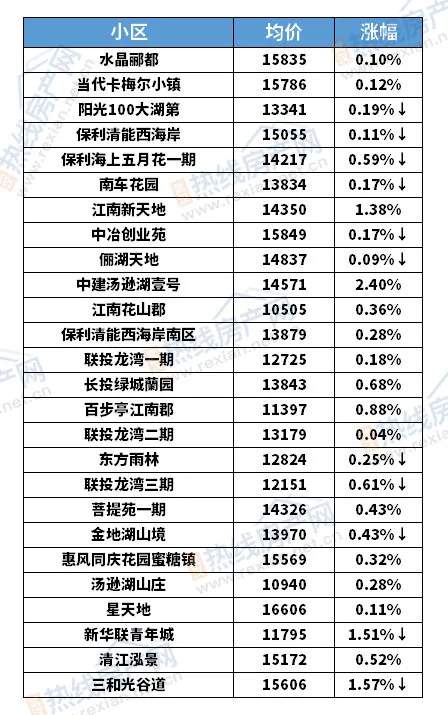 |7月武汉二手房房价曝光，光谷全面飘红，看看你家现在值多少钱？