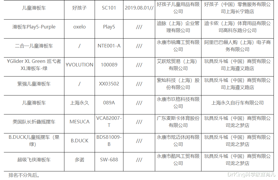 DrKing科学家庭育儿|央视提醒!7款滑板车不合格、禁售!10娃9有,谁买谁坑娃!