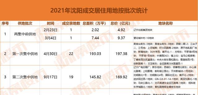 甘肃|两集中和两极端！焦急与等待 2021沈阳年度土地市场总结
