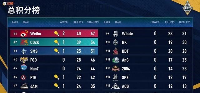4am战队|龙宗泉完美接替4号位，PGL拿下击杀榜第3，但4AM该如何决定轮换？