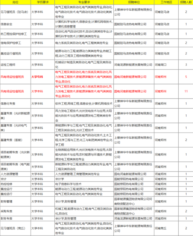 小红书|国家能源集团公开招聘，可报名岗位众多，工科生不容错过