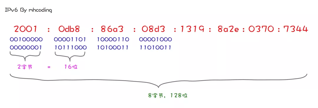 汽车|什么是IPv6？IPv6和IPv4有哪些区别？