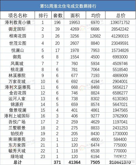 淮北|2021年第五十一周淮北楼市 淮北备案891套