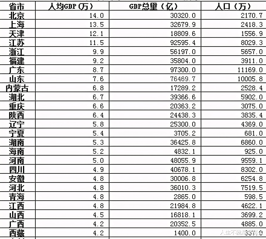 中國各省誰最富？無論是經濟總量還是人均數，福建均榜上有名-圖4