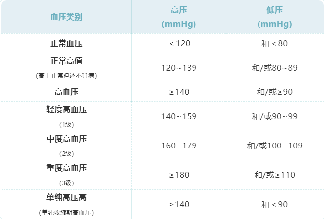 血糖|年過50，血壓、血糖、尿酸、血脂保持多少算健康？給你幾個表對照