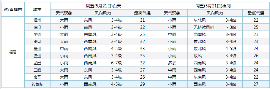 天气说 福建!大面积倾盆大雨“卷土重来”!暴雨大雨中雨将落在福建下列区域