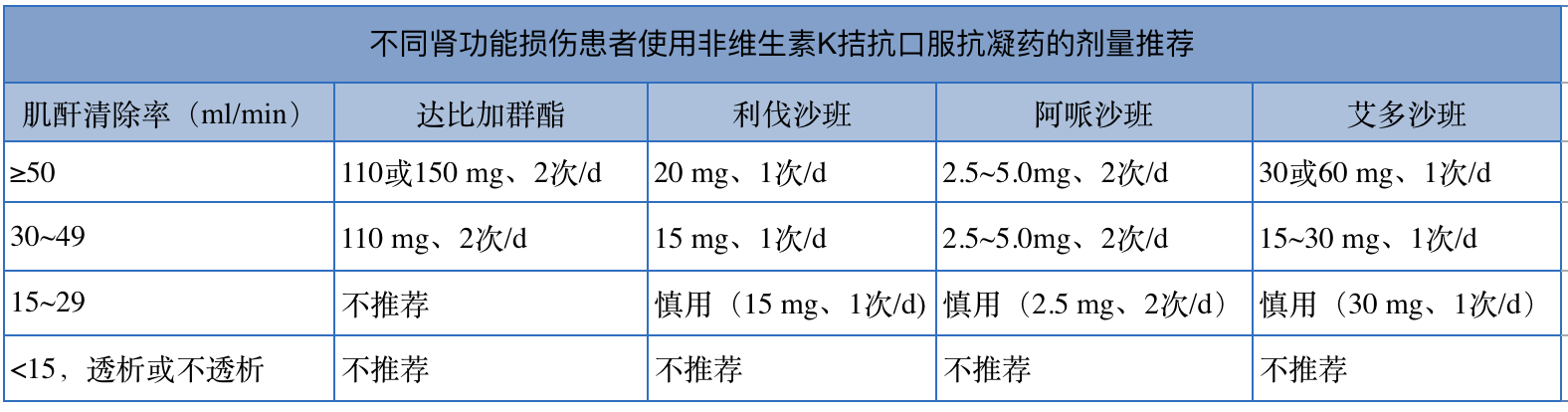 心电图刘医生|华法林、达比加群、利伐沙班使用注意事项，5张图掌握房颤抗凝！