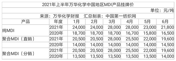中国第一纺织网|净赚135.3亿！上半年万华化学上半年经营业绩再创新高