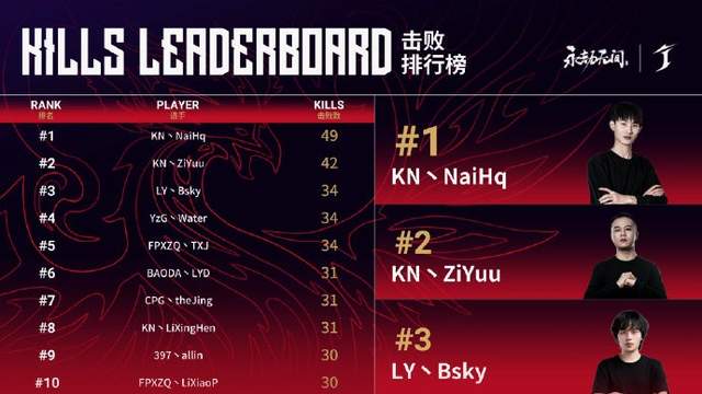 虎牙|离谱!永劫无间劫杯变虐菜局,因虎牙KN太强比赛被质疑不公平