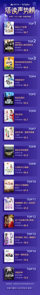 橙瓜网文 塔读小说第一季度有声作品声势榜发布：历史军事类作品增长显著