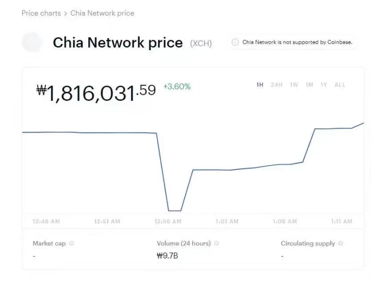 Chia奇亞代幣XCH已開通交易，首發Coinbase-圖2