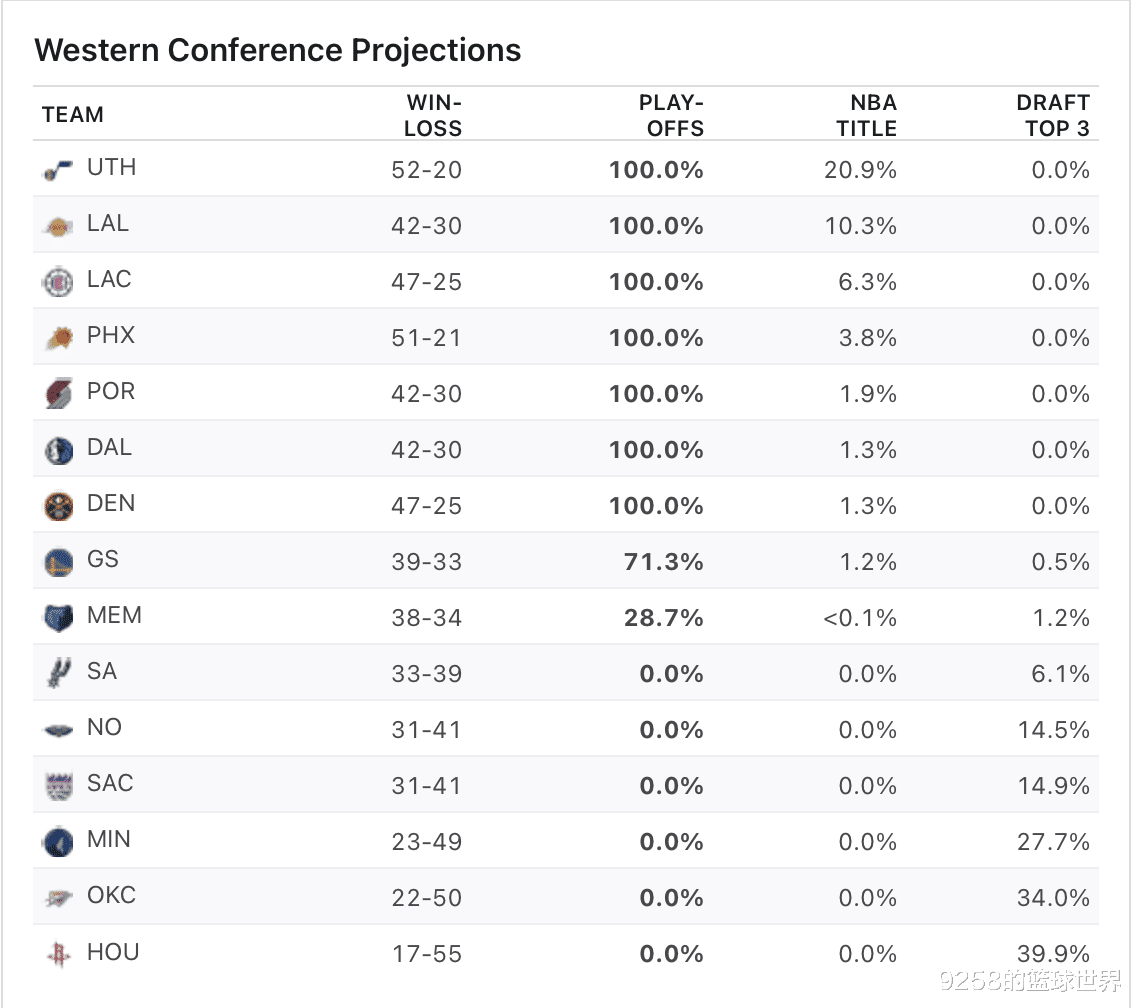 快船队|ESPN夺冠概率更新！1网2爵5雄鹿，湖人增幅最大！快船降幅居首！