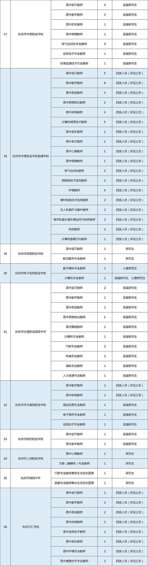 招聘|明年杭州这些高中要扩招？最新教师招聘公告，信息量很大