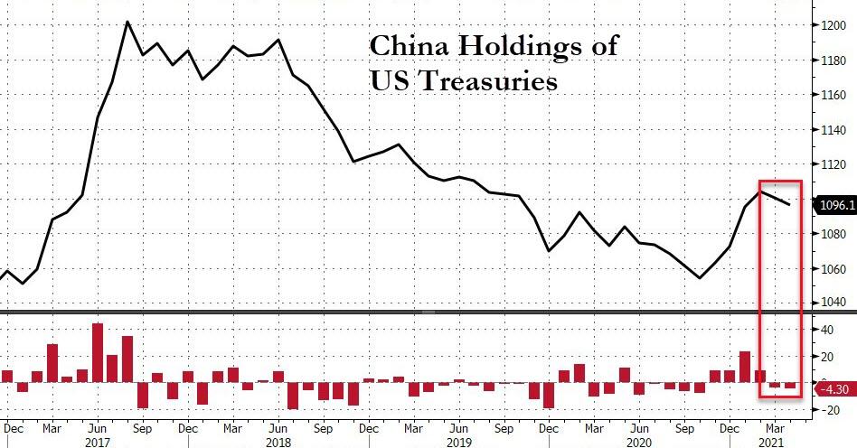 中國持美債占比創10年新低，美媒：存在清零可能性，美國債王回應-圖7