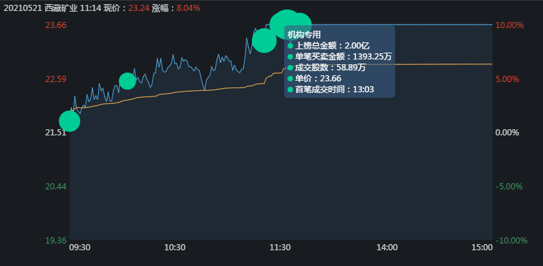 涨停 西藏矿业是如何涨停的？3大顶级游资联手恶战庄家，有点惨烈啊！