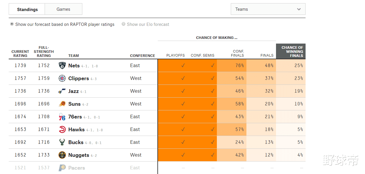 雄鹿队|NBA最新夺冠概率！掘金4%，雄鹿仅5%，篮网25%，快船高居第二
