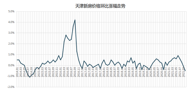 天津市|楼市9成在下调，天津房价也不例外！