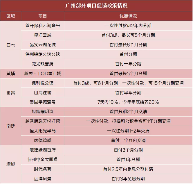 广州市|广州楼盘让利！房贷利率开始松动！刚需机会到了没？