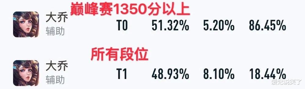 组织架构|辅助之最是谁，当属大乔，公认最强，职业赛场谁敢放？