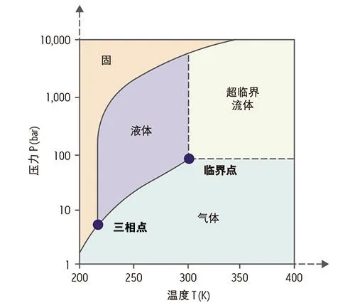 超临界水又是一种什么样的形态?超临界水的显著特点超乎你的想像