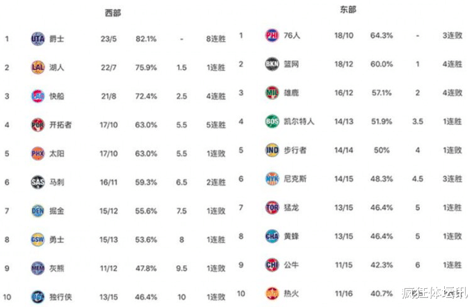 籃網(wǎng)隊(duì)|10勝3負(fù)！聯(lián)盟第一！本賽季總冠軍很可能在這兩隊(duì)之間決出