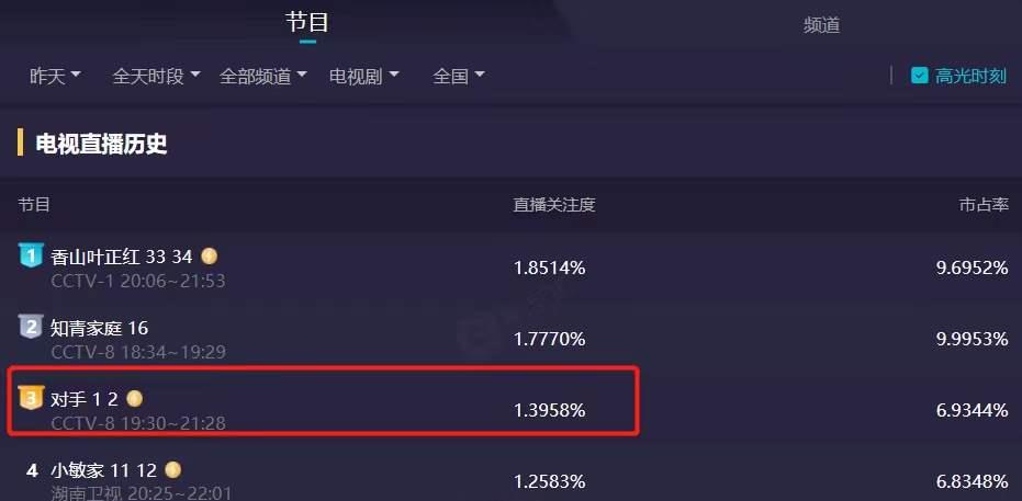 央视|央视这部黑马剧火了，戏骨云集，网友：近年唯一没有快进的国产剧