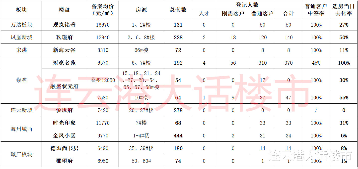 楼市|10月连云港楼市继续降温，凤凰新城反而去化良好