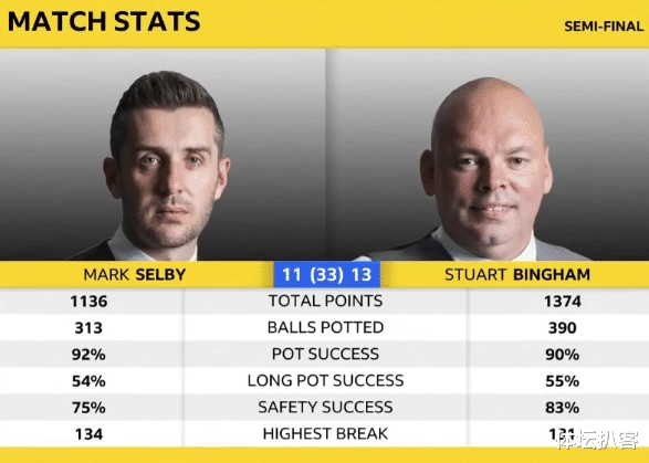 宾汉姆|11-13！世锦赛酝酿超级冷门：夺冠热门连输5局，朝黑马竖起大拇指