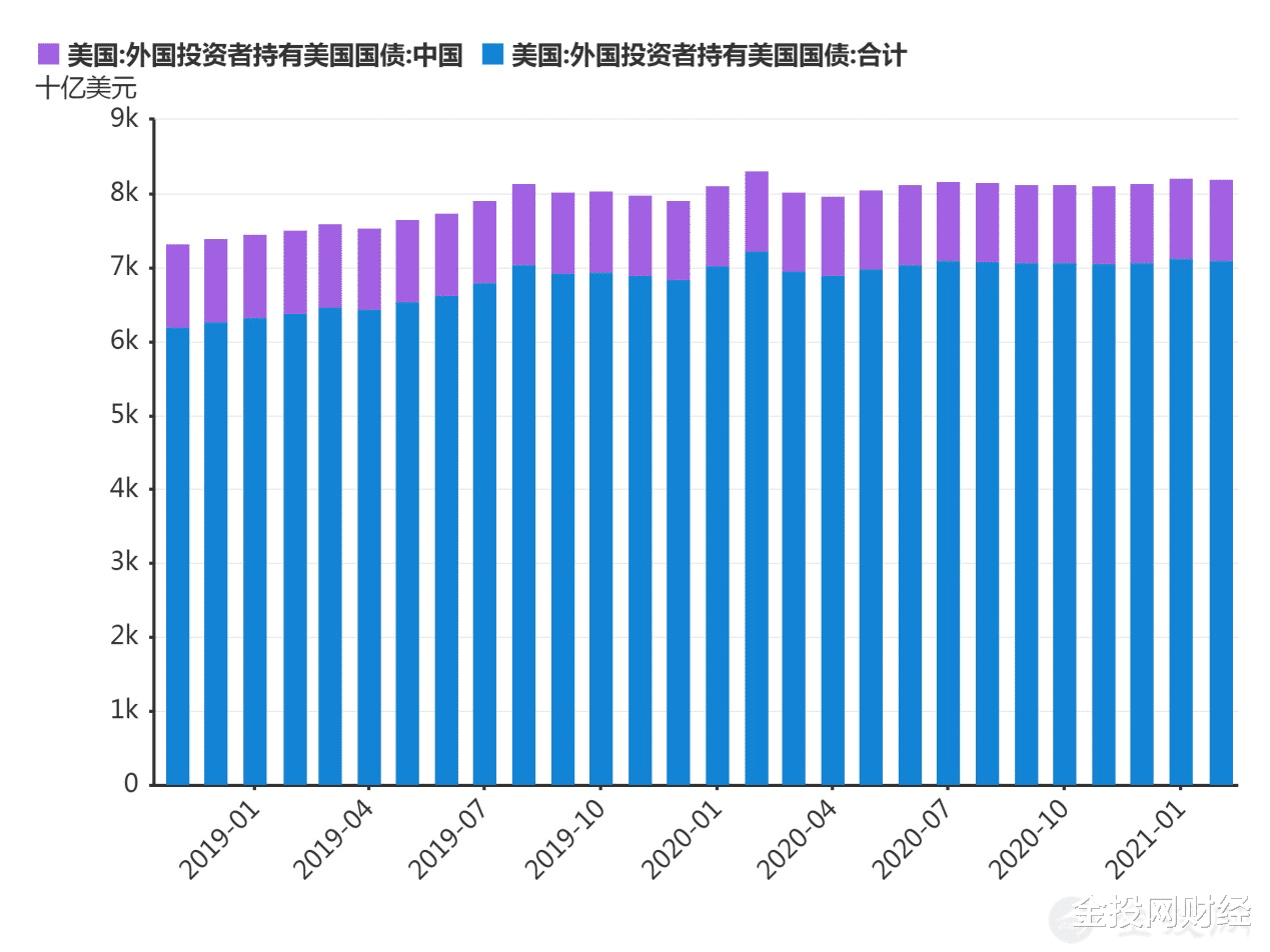 美国国债 假如中国一口气把1.1万亿美国国债全部抛售，会发生什么？