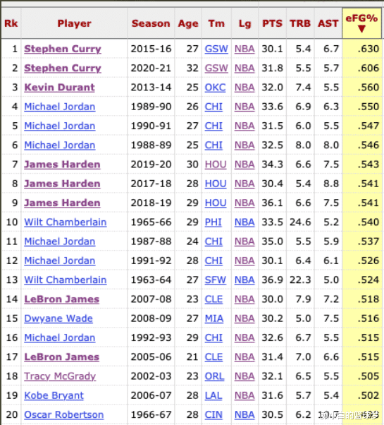 斯蒂芬·库里|库昊锁定双王夜还创11项纪录，五点历史第一！美球迷憧憬詹库联手