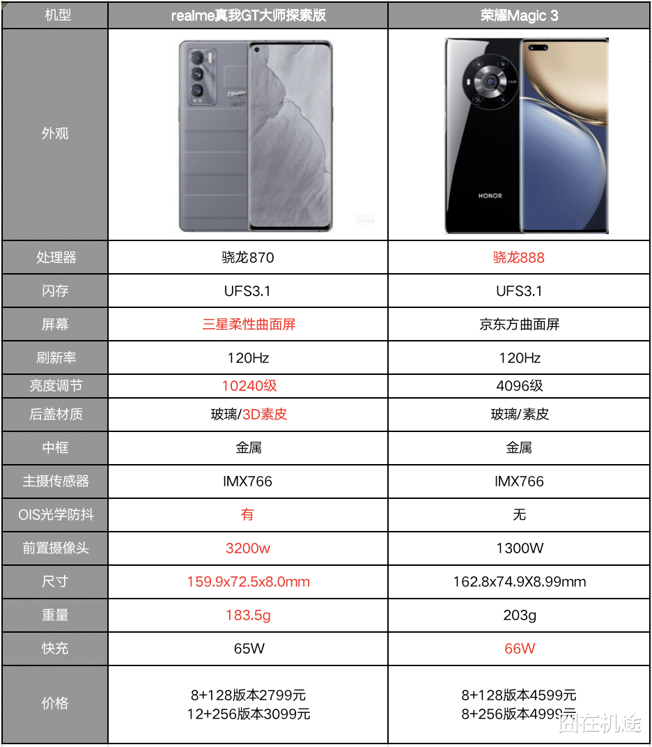 realme|荣耀Magic3、realme真我GT大师探索版对比:哪款更香?