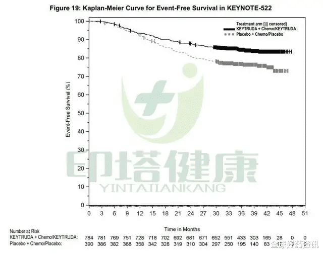 全球好药资讯|K药再获FDA批准新适应症！病理完全缓解率达63%！