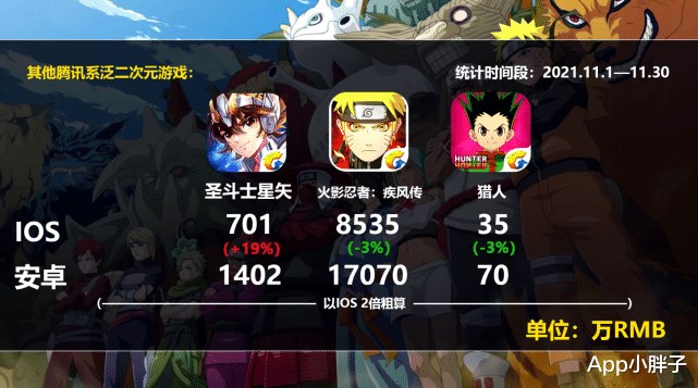 手机游戏|火影手游的营收还是稳,没有受到蜀面豪杰影响,仍保持在2.5亿!