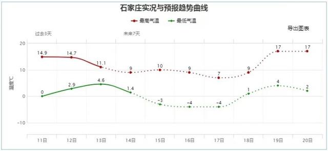 长城网 今天下午到夜间河北将有一次较大范围的降水过程，大风、降温随后就到